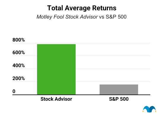 Stock Advisor return graph