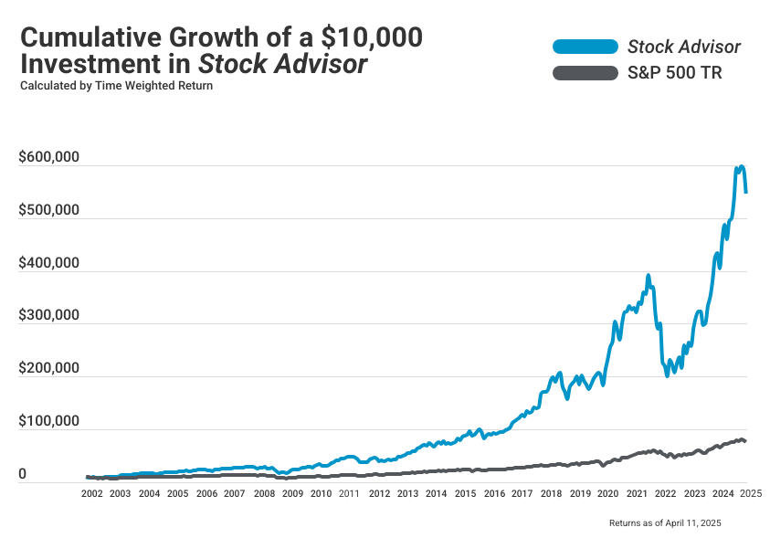 Stock Advisor line graph